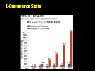E-Commerce Stats
 