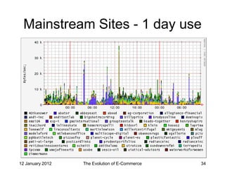 Mainstream Sites - 1 day use




12 January 2012   The Evolution of E-Commerce   34
 