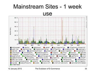 Mainstream Sites - 1 week
               use




12 January 2012   The Evolution of E-Commerce   35
 