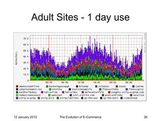 Adult Sites - 1 day use




12 January 2012   The Evolution of E-Commerce   36
 