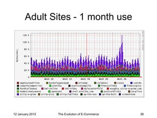 Adult Sites - 1 month use




12 January 2012   The Evolution of E-Commerce   38
 