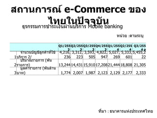 สถานการณ์  e-Commerce  ของไทยในปัจจุบัน ที่มา  :  ธนาคารแห่งประเทศไทย หน่วย  : ตามระบุ ธุรกรรมการชำระเงินผ่านบริการ  Mobile banking     Q1/2553  Q2/2553  Q3/2553  Q4/2553  Q1/2554  Q2/2554  Q3/2554 p 1 จำนวนบัญชีลูกค้าที่ใช้บริการ  2/ 4,216,236 3,312,223 3,593,505 4,822,947 5,027,269 5,333,601 5,455,222 2 ปริมาณรายการ  ( พันรายการ ) 13,244 14,431 15,910 17,208 21,444 18,808 21,305 3 มูลค่ารายการ  ( พันล้านบาท ) 1,774 2,007 1,987 2,123 2,129 2,177 2,333 
