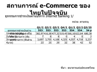 สถานการณ์  e-Commerce  ของไทยในปัจจุบัน ที่มา  :  ธนาคารแห่งประเทศไทย หน่วย  : ตามระบุ ธุรกรรมการชำระเงินผ่านบริการ  Internet banking 1/     Q1/2553  Q2/2553  Q3/2553  Q4/2553  Q1/2554  Q2/2554  Q3/2554 p 1 ธุรกรรมการชำระเงินผ่าน  mobile banking               2 จำนวนบัญชีลูกค้าที่ใช้บริการ  2/ 382,977 416,588 477,328 519,450 566,164 622,640 680,382 3 ปริมาณรายการ  ( พันรายการ ) 3,697 3,755 4,108 4,325 4,557 4,718 5,237 4 มูลค่ารายการ  ( พันล้านบาท ) 23 25 29 32 38 42 52 