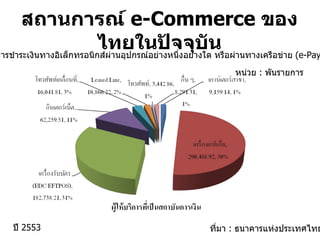 สถานการณ์  e-Commerce  ของไทยในปัจจุบัน ที่มา  :  ธนาคารแห่งประเทศไทย ปี  2553 ปริมาณการชำระเงินทางอิเล็กทรอนิกส์ผ่านอุปกรณ์อย่างหนึ่งอย่างใด หรือผ่านทางเครือข่าย  ( e-Payment) 1/ หน่วย  :  พันรายการ 