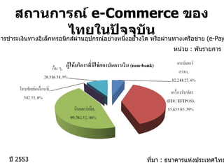 สถานการณ์  e-Commerce  ของไทยในปัจจุบัน ที่มา  :  ธนาคารแห่งประเทศไทย ปี  2553 หน่วย  :  พันรายการ ปริมาณการชำระเงินทางอิเล็กทรอนิกส์ผ่านอุปกรณ์อย่างหนึ่งอย่างใด หรือผ่านทางเครือข่าย  ( e-Payment) 1/ 
