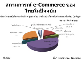 สถานการณ์  e-Commerce  ของไทยในปัจจุบัน มูลค่าการชำระเงินทางอิเล็กทรอนิกส์ผ่านอุปกรณ์อย่างหนึ่งอย่างใด หรือผ่านทางเครือข่าย  ( e-Payment) 1/ ที่มา  :  ธนาคารแห่งประเทศไทย ปี  2553 หน่วย  :  พันล้านบาท 