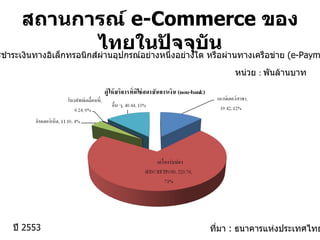 สถานการณ์  e-Commerce  ของไทยในปัจจุบัน ที่มา  :  ธนาคารแห่งประเทศไทย ปี  2553 มูลค่าการชำระเงินทางอิเล็กทรอนิกส์ผ่านอุปกรณ์อย่างหนึ่งอย่างใด หรือผ่านทางเครือข่าย  ( e-Payment) 1/ หน่วย  :  พันล้านบาท 