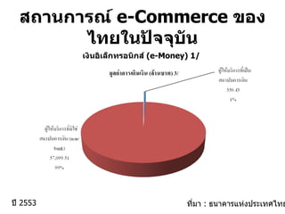 สถานการณ์  e-Commerce  ของไทยในปัจจุบัน ที่มา  :  ธนาคารแห่งประเทศไทย เงินอิเล็กทรอนิกส์  ( e-Money) 1/ ปี  2553 