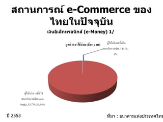 สถานการณ์  e-Commerce  ของไทยในปัจจุบัน ที่มา  :  ธนาคารแห่งประเทศไทย เงินอิเล็กทรอนิกส์  ( e-Money) 1/ ปี  2553 