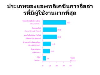 ประเภทของแอพพลิเคชั่นการสื่อสารที่มีผู้ใช้งานมากที่สุด 