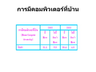 การมีคอมพิวเตอร์ที่บ้าน 