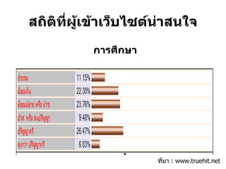 สถิติที่ผู้เข้าเว็บไซต์น่าสนใจ ที่มา  : www.truehit.net การศึกษา 