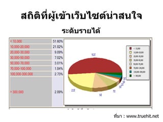 สถิติที่ผู้เข้าเว็บไซต์น่าสนใจ ที่มา  : www.truehit.net ระดับรายได้ 