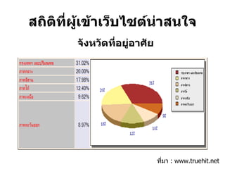 สถิติที่ผู้เข้าเว็บไซต์น่าสนใจ ที่มา  : www.truehit.net จังหวัดที่อยู่อาศัย 