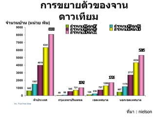 การขยายตัวของจานดาวเทียม Topic of Presentation จำนวนบ้าน  ( หน่วย พัน ) Inc. True Free View ที่มา  : nielson 