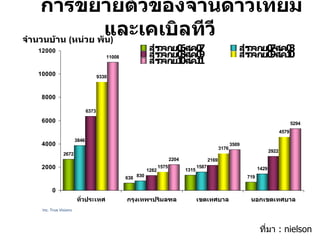 การขยายตัวของจานดาวเทียมและเคเบิลทีวี Topic of Presentation จำนวนบ้าน  ( หน่วย พัน ) Inc. True Visions ที่มา  : nielson 