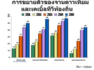 การขยายตัวของจานดาวเทียมและเคเบิ้ลทีวีท้องถิ่น Inc. All True Visions % ที่มา  : nielson 