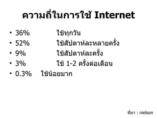 ความถี่ในการใช้  Internet 36%  ใช้ทุกวัน 52%  ใช้สัปดาห์ละหลายครั้ง 9%  ใช้สัปดาห์ละครั้ง 3%  ใช้  1-2  ครั้งต่อเดือน 0.3%  ใช้น้อยมาก ที่มา  : nielson 