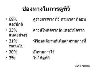 ช่องทางในการดูทีวี 69% ดูรายการจากทีวี ตามเวลาที่ออนแอร์ปกติ 33% ดาวน์โหลดจากอินเตอร์เน็ตจากแหล่งต่างๆ 31% ทีวีออนดีมานด์เพื่อตามรายการที่พลาดไป 30% อัดรายการไว้ 3% ไม่ได้ดูทีวี ที่มา  : nielson 