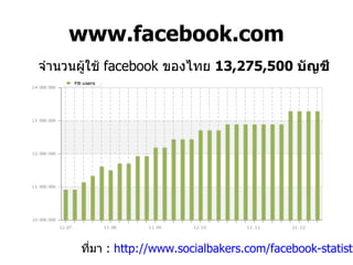www.facebook.com จำนวนผู้ใช้  facebook  ของไทย  13 , 275 , 500  บัญชี ที่มา  :  http://www.socialbakers.com/facebook-statistics/thailand 