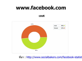 www.facebook.com เพศ ที่มา  :  http://www.socialbakers.com/facebook-statistics/thailand 