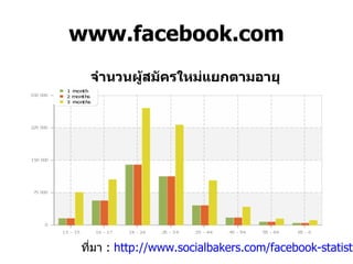 www.facebook.com จำนวนผู้สมัครใหม่แยกตามอายุ ที่มา  :  http://www.socialbakers.com/facebook-statistics/thailand 