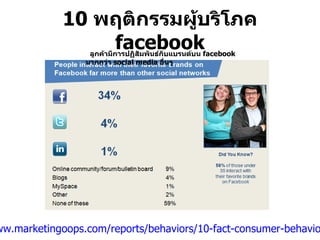 10  พฤติกรรมผู้บริโภค  facebook ที่มา  :  http://www.marketingoops.com/reports/behaviors/10-fact-consumer-behaviors-on-facebook/    ลูกค้ามีการปฏิสัมพันธ์กับแบรนด์บน  facebook  มากกว่า  social media  อื่นๆ 
