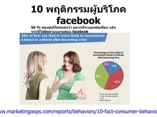 10  พฤติกรรมผู้บริโภค  facebook ที่มา  :  http://www.marketingoops.com/reports/behaviors/10-fact-consumer-behaviors-on-facebook/ 56 %  ของผู้บริโภคบอกว่า อยากที่จะบอกต่อเพื่อน หลังจากที่ได้ติดตามแบรนด์บน  facebook 