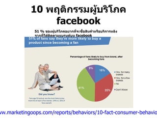 10  พฤติกรรมผู้บริโภค  facebook ที่มา  :  http://www.marketingoops.com/reports/behaviors/10-fact-consumer-behaviors-on-facebook/ 51 %  ของผู้บริโภคอยากที่จะซื้อสินค้าหรือบริการหลังจากที่ได้ติดตามแบรนด์บน  facebook 