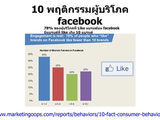 10  พฤติกรรมผู้บริโภค  facebook ที่มา  :  http://www.marketingoops.com/reports/behaviors/10-fact-consumer-behaviors-on-facebook/ 78%  ของผู้บริโภคที่  Like  แบรนด์บน  facebook   มีแบรนด์ที่  like  เกิน  10  แบรนด์ 