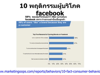 10  พฤติกรรมผู้บริโภค  facebook ที่มา  :  http://www.marketingoops.com/reports/behaviors/10-fact-consumer-behaviors-on-facebook/ 58%   ของผู้บริโภคบอกว่า  like  แบรนด์บน  facebook  เพราะว่าเขาเหล่านั้นเป็นลูกค้า 