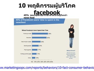 10  พฤติกรรมผู้บริโภค  facebook ที่มา  :  http://www.marketingoops.com/reports/behaviors/10-fact-consumer-behaviors-on-facebook/ 45%   ของกลุ่มตัวอย่างใช้เวลาส่วนใหญ่ในหน้า  news feed 