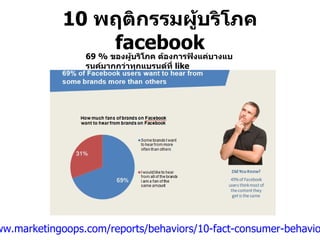 10  พฤติกรรมผู้บริโภค  facebook ที่มา  :  http://www.marketingoops.com/reports/behaviors/10-fact-consumer-behaviors-on-facebook/ 69 %  ของผู้บริโภค ต้องการฟังแค่บางแบรนค์มากกว่าทุกแบรนด์ที่  like 