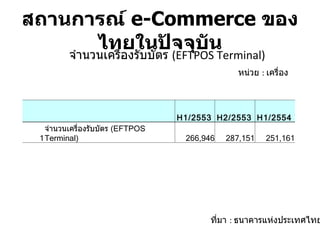 สถานการณ์  e-Commerce  ของไทยในปัจจุบัน ที่มา  :  ธนาคารแห่งประเทศไทย หน่วย  :  เครื่อง จำนวนเครื่องรับบัตร  ( EFTPOS Terminal)     H1/2553  H2/2553  H1/2554  1 จำนวนเครื่องรับบัตร  ( EFTPOS Terminal) 266,946 287,151 251,161 