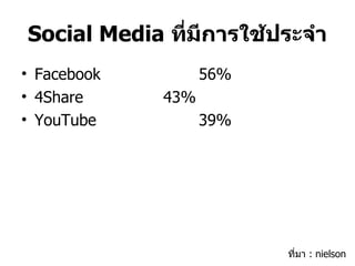Social Media  ที่มีการใช้ประจำ Facebook  56% 4Share 43% YouTube 39% ที่มา  : nielson 