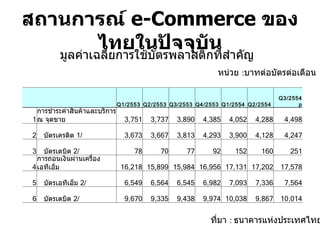 สถานการณ์  e-Commerce  ของไทยในปัจจุบัน ที่มา  :  ธนาคารแห่งประเทศไทย หน่วย  : บาทต่อบัตรต่อเดือน มูลค่าเฉลี่ยการใช้บัตรพลาสติกที่สำคัญ     Q1/2553  Q2/2553  Q3/2553  Q4/2553  Q1/2554  Q2/2554  Q3/2554 p 1 การชำระค่าสินค้าและบริการ ณ จุดขาย 3,751 3,737 3,890 4,385 4,052 4,288 4,498 2 บัตรเครดิต  1/ 3,673 3,667 3,813 4,293 3,900 4,128 4,247 3 บัตรเดบิต  2/ 78 70 77 92 152 160 251 4 การถอนเงินผ่านเครื่องเอทีเอ็ม 16,218 15,899 15,984 16,956 17,131 17,202 17,578 5 บัตรเอทีเอ็ม  2/ 6,549 6,564 6,545 6,982 7,093 7,336 7,564 6 บัตรเดบิต  2/ 9,670 9,335 9,438 9,974 10,038 9,867 10,014 