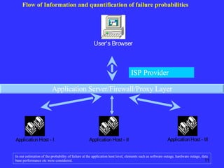 Application Server/Firewall/Proxy Layer ISP Provider In our estimation of the probability of failure at the application host level, elements such as software outage, hardware outage, data base performance etc were considered. Flow of Information and quantification of failure probabilities 