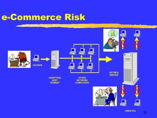 e-Commerce Risk USER PCs HACKER UNWITTING HOST “ ZOMBIE” OTHER NETWORK COMPUTERS VICTIM’S SERVER 