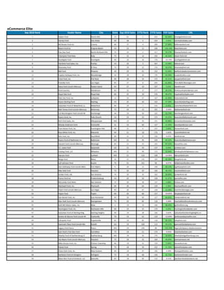 eCommerce Elite
          Sep 2010 Rank               Dealer Name                      City       State Sep 2010 Sales CYTD Rank CYTD Sales YOY Sales                      URL
                1         Galpin Ford                      North Hills             CA        61            1        422       82.68%    losangelesford.com
                2         Varsity Ford                     Ann Arbor               MI        38            5        254       2.42%     varsityfordsales.com
                3         Bill Brown Ford Inc              Livonia                 MI        37            4        289       27.88%    billbrownford.net
                4         Beach Ford Inc                   Virginia Beach          VA        33           11        196      136.14%    beach4rd.com
                5         Five Star Ford                   North Richland Hills    TX        32            2        317       19.17%    fivestarfordnrh.com
                6         Champion Ford Katy               Katy                    TX        32           12        192       46.56%    texan-ford.net
                7         Southgate Ford                   Southgate               MI        32           16        179      -16.74%    southgateford.net
                8         Ted Britt Ford Sales, Inc.       Fairfax                 VA        29            3        307       14.98%    tbford.com
                9         Shamaley Ford                    El Paso                 TX        29           22        174       18.37%    shamaleyford.net
               10         Bell Ford                        Phoenix                 AZ        29           41        152       52.00%    bellford.dealerconnection.com
               11         Cowles Parkway Ford, Inc.        Woodbridge              VA        28           20        176       54.39%    cowlesfordinc.com
               12         Crest Ford, Inc.                 Flat Rock               MI        28           24        172       32.31%    asuperiorford.com
               13         Friendly Ford                    Las Vegas               NV        27            8        204       61.90%    friendlyfordlasvegas.com
               14         Dana Ford Lincoln Mercury        Staten Island           NY        27           10        197       4.23%     danalm.com
               15         Ford Country                     Henderson               NV        25           17        177       39.37%    fordcountryhenderson.com
               16         Royal Oak Ford                   Royal Oak               MI        25           19        176       28.47%    royaloakfordsales.com
               17         Hub City Ford, Inc.              Lafayette               LA        25           27        167       21.90%    hubcityford.net
               18         Koons Sterling Ford              Sterling                VA        25           34        162       57.28%    koonsfordsterling.com
               19         Suburban Ford of Waterford, LL   Waterford               MI        24            7        216       6.40%     suburbanofwaterford.com
               20         Bob Tomes Ford-Lincoln-Mercury   Mckinney                TX        24           13        191       -3.54%    bobtomesford.net
               21         Cal Worthington Ford Lincoln M   Anchorage               AK        24           30        165       10.74%    worthingtonford.com
               22         Koons Ford, Inc.                 Falls Church            VA        23           23        172       25.55%    koonsfordfallschurch.com
               23         Rich Ford Sales, Inc.            Albuquerque             NM        23           54        141       43.88%    richardsonfordsales.com
               24         Woody Anderson Ford              Huntsville              AL        23           60        137       12.30%    woodyanderson.com
               25         Tom Holzer Ford, Inc.            Farmington Hills        MI        21            6        237       3.49%     tholzerford.com
               26         Russ Milne Ford, Inc.            Macomb                  MI        21           18        176       -3.83%    russmilneford.net
               27         Avis Ford, Inc.                  Southfield              MI        21           37        156       -6.02%    avisford.net
               28         Koons Ford of Baltimore Inc      Baltimore               MD        21           45        149       69.32%    koonsfordbaltimore.com
               29         Hassett Ford Lincoln Mercury     Wantagh                 NY        21           53        142       97.22%    hassettlm.com
               30         J.C. Lewis Ford                  Savannah                GA        21           59        137       6.20%     jcmotor.com
               31         Lindsay Ford, LLC                Wheaton                 MD        21           99        113       32.94%    elindsayfordofwheaton.com
               32         Darcars Ford                     Lanham                  MD        21           110       108      -14.96%    darcarsford.com
               33         Berge Ford                       Mesa                    AZ        21           135       103       30.38%    bergeford.net
               34         Leif Johnson Ford                Austin                  TX        21           161        96       -8.57%    leifjohnsonfordinc.com
               35         Sam Galloway Ford Lincoln Merc   Fort Myers              FL        20           15        190       68.14%    sgallowayford.com
               36         Mac Haik Ford                    Houston                 TX        20           29        166       38.33%    mackhaikford.com
               37         Jordan Ford, Ltd.                San Antonio             TX        20           33        162       20.00%    jordanford.net
               38         Purvis Ford Inc                  Fredericksburg          VA        20           36        158       41.07%    purvisflm.com
               39         McCombs Ford West                San Antonio             TX        20           58        137       1.48%     fordsa.com
               40         Blackwell Ford, Inc.             Plymouth                MI        20           64        129       2.38%     blackwellford1.com
               41         Team Ford Lincoln Mercury        Las Vegas               NV        20           67        128       12.28%    teamfordlasvegas.com
               42         Taylor Ford                      Taylor                  MI        20           68        127      -24.85%    shoptaylorford.net
               43         Van Bortel Ford, Inc.            East Rochester          NY        20           69        127       84.06%    vanbortelford.net
               44         Mac Haik Ford Lincoln Mercury    Georgetown              TX        20           84        118       -2.48%    machaikfordlincolnmercury.com
               45         Golf Mill Motor Sales, Inc.      Niles                   IL        19           14        190       48.44%    golfmillford.org
               46         Huntington Ford, Inc.            Rochester Hills         MI        19           25        170       4.29%     huntingtonforddealer.com
               47         Suburban Ford of Sterling Heig   Sterling Heights        MI        19           28        166       -0.60%    suburbanfordsterlingheights.co
               48         Jenkins & Wynne Ford Lincoln M   Clarksville             TN        19           63        129      -12.84%    jenkinsandwynneflm.com
               49         LaFayette Ford                   Fayetteville            NC        19           85        118       90.32%    lafayford.com
               50         Gwinnett Place Ford Lincoln Me   Duluth                  GA        19           100       113       59.15%    gwinnettfordatlanta.com
               51         Legacy Ford Pasco                Pasco                   WA        19           246        80      135.29%    legacyfordpasco.dealerconnecti
               52         Sam Pack's Five Star Ford        Carrollton              TX        18           21        174       -4.92%    5starfordonline.com
               53         Sheehy Ford of Gaithersburg LC   Gaithersburg            MD        18           26        170       18.06%    sheehyfordgaithersburg.com
               54         Joe Myers Ford Lincoln Mercury   Houston                 TX        18           32        164       49.09%    joemyersauto.net
               55         Mike Dorian Ford, Inc.           Clinton Township        MI        18           35        159       5.30%     dorianford.net
               56         Planet Ford                      Spring                  TX        18           39        152       11.76%    planetfordsales.com
               57         Hines Park Ford, Inc.            New Hudson              MI        18           47        146       -4.58%    hinesparkfordinc.com
               58         Bankston Ford of Arlington       Arlington               TX        18           48        146       32.73%    bankstonfordarl.com
               59         West-Herr Ford of Amherst, LLC   Getzville               NY        18           90        114       -9.52%    westherrfordofamherst.net
 