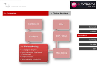 E - Commerce   > Chaine de valeur




                                                   Contenant


                                                     Contenu

                                    Webmarketing

                                                   Monitoring


                                                    ERP/CRM


                                                         SCM
 
