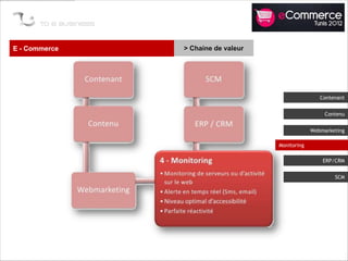 E - Commerce   > Chaine de valeur




                                                    Contenant


                                                      Contenu


                                                 Webmarketing

                                    Monitoring

                                                     ERP/CRM


                                                         SCM
 