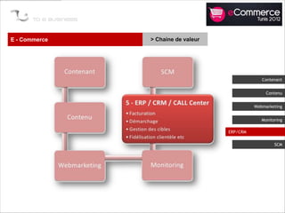 E - Commerce   > Chaine de valeur




                                                 Contenant


                                                   Contenu


                                              Webmarketing


                                                 Monitoring

                                    ERP/CRM

                                                       SCM
 