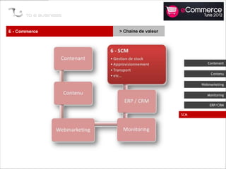 E - Commerce   > Chaine de valeur




                                             Contenant


                                               Contenu


                                          Webmarketing


                                             Monitoring

                                              ERP/CRM

                                    SCM
 