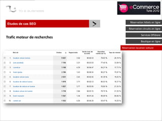 Etudes de cas SEO
                              >          Réservation hôtels en ligne

                                        Réservation circuits en ligne

                                                   Services Offshore
Trafic moteur de recherches
                                                   Boutique en ligne

                                  Réservation location voiture
 