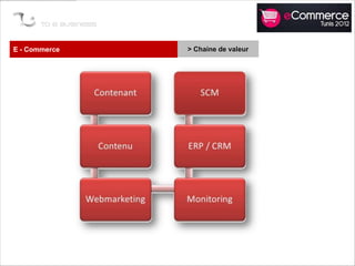 E - Commerce   > Chaine de valeur
 