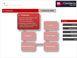 E - Commerce   > Chaine de valeur




                                    Contenant


                                                     Contenu


                                                Webmarketing


                                                   Monitoring


                                                    ERP/CRM


                                                         SCM
 