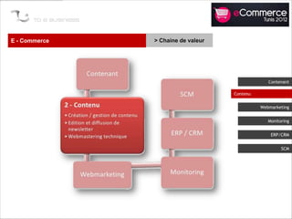 E - Commerce   > Chaine de valeur




                                                 Contenant

                                    Contenu

                                              Webmarketing


                                                 Monitoring


                                                  ERP/CRM


                                                       SCM
 