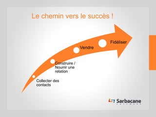 Collecter des
contacts
Construire /
Nourrir une
relation
Vendre
Le chemin vers le succès !
Fidéliser
 
