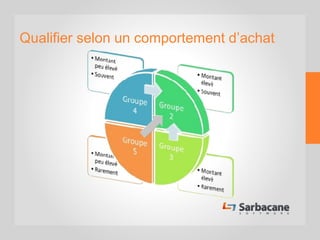 Qualifier selon un comportement d’achat
 
