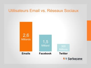 Utilisateurs Email vs. Réseaux Sociaux
2,6
Milliards
1,5
Milliard 300
Millions
Emails Facebook Twitter
 